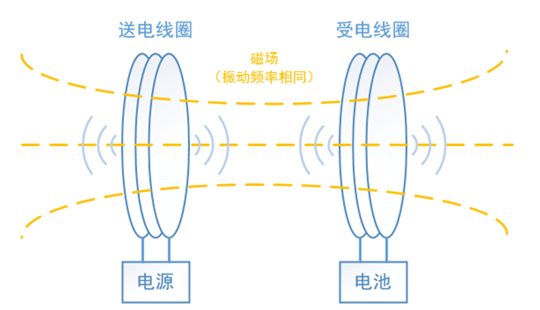 无线充电，你真的了解吗？？？(图3)